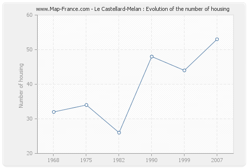 Le Castellard-Melan : Evolution of the number of housing